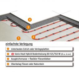 Jollytherm Hybrid-Dünnbett-Fußbodenheizung Vario-Heat Set Elektro 3