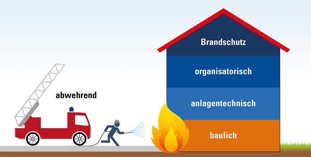 Baulicher Brandschutz